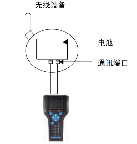 艾默生475手操器使用 HART设备在线操作连接